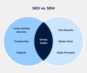How Do SEO and SEM Work Together